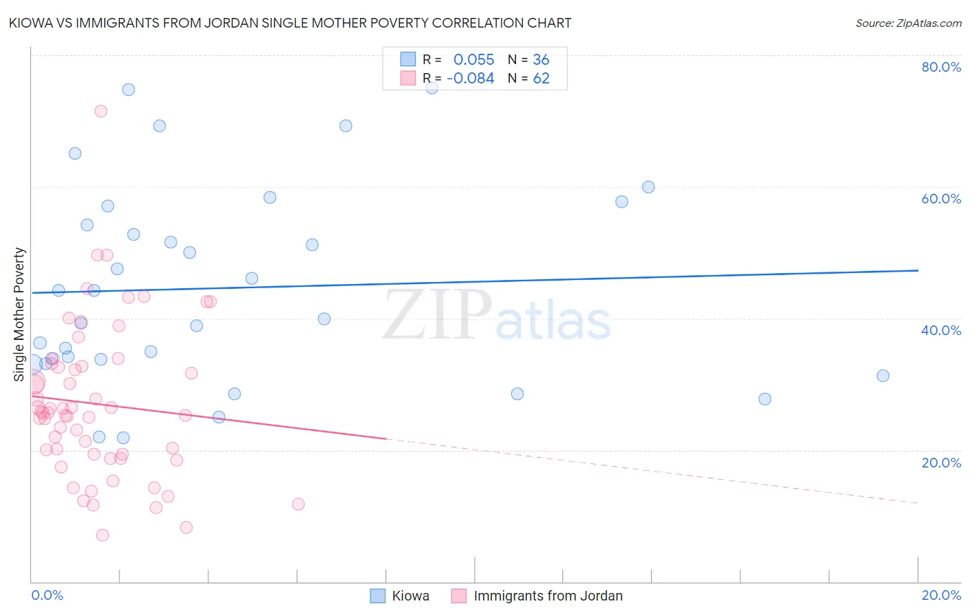 Kiowa vs Immigrants from Jordan Single Mother Poverty