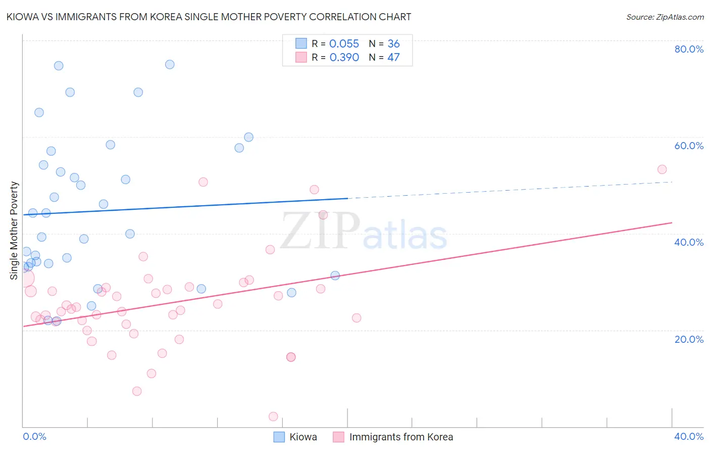Kiowa vs Immigrants from Korea Single Mother Poverty