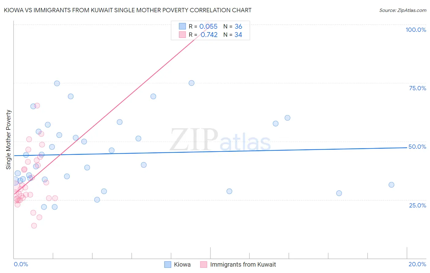 Kiowa vs Immigrants from Kuwait Single Mother Poverty