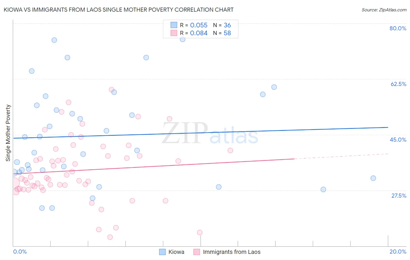 Kiowa vs Immigrants from Laos Single Mother Poverty