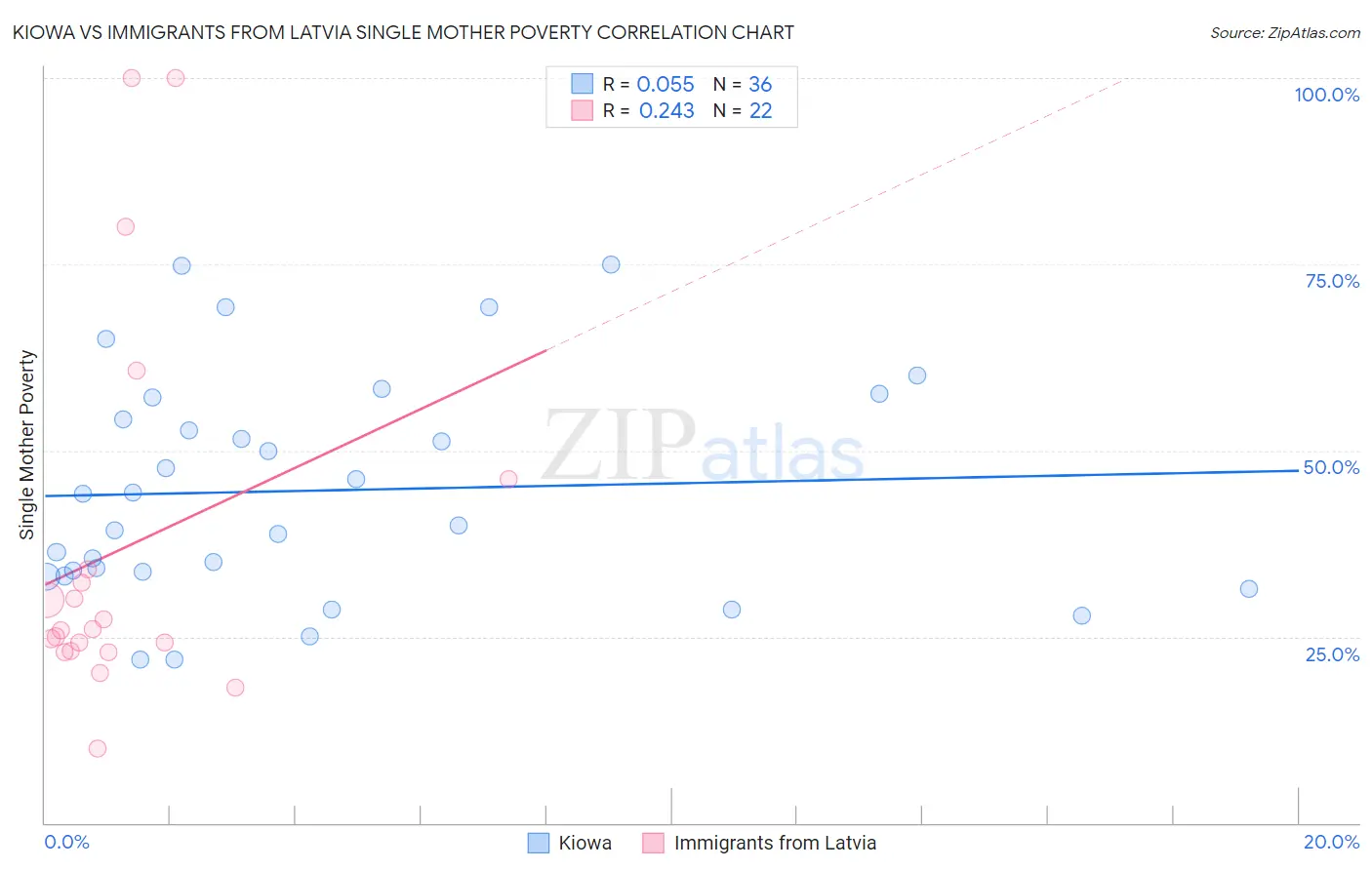 Kiowa vs Immigrants from Latvia Single Mother Poverty