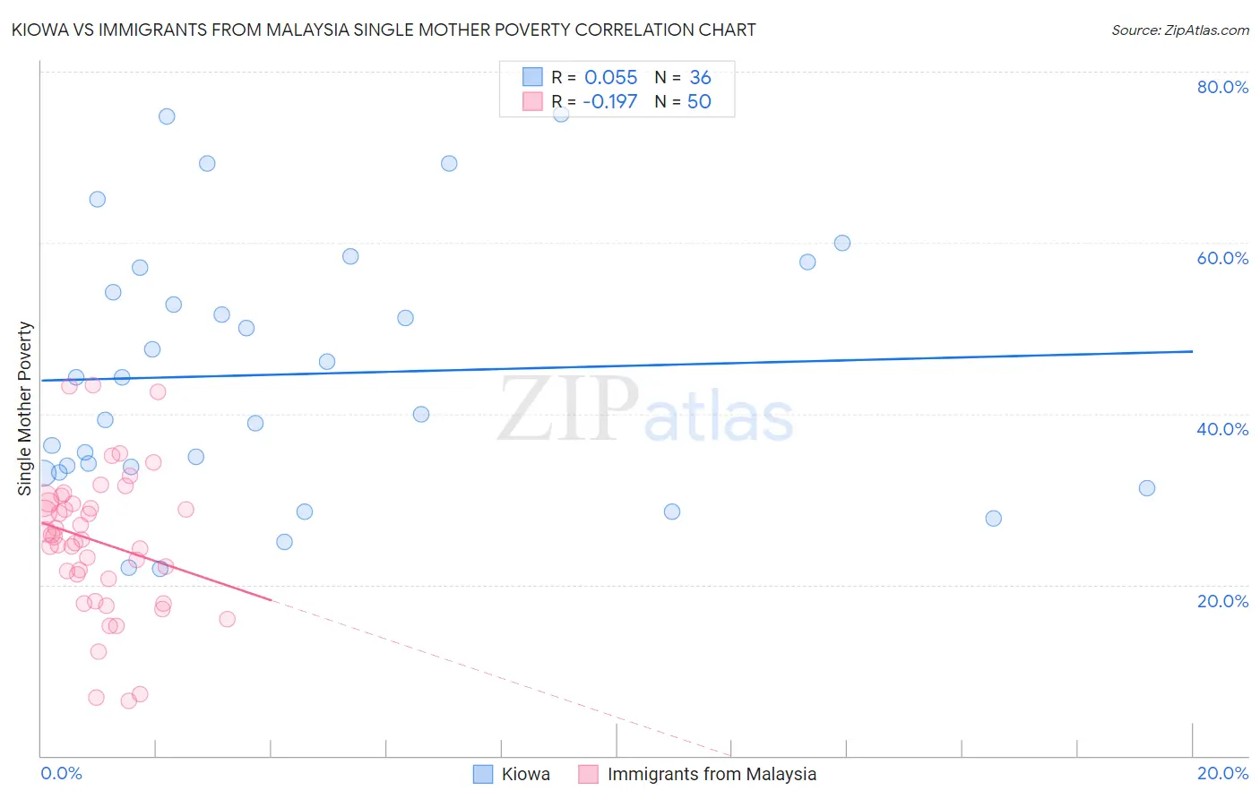 Kiowa vs Immigrants from Malaysia Single Mother Poverty