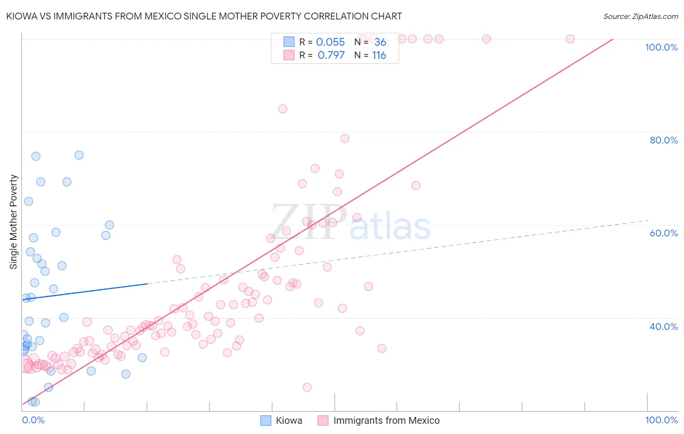 Kiowa vs Immigrants from Mexico Single Mother Poverty