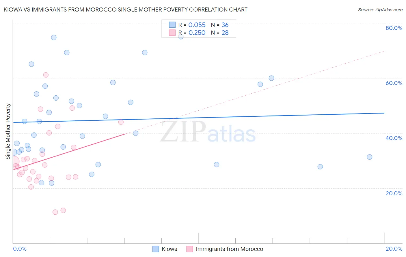 Kiowa vs Immigrants from Morocco Single Mother Poverty