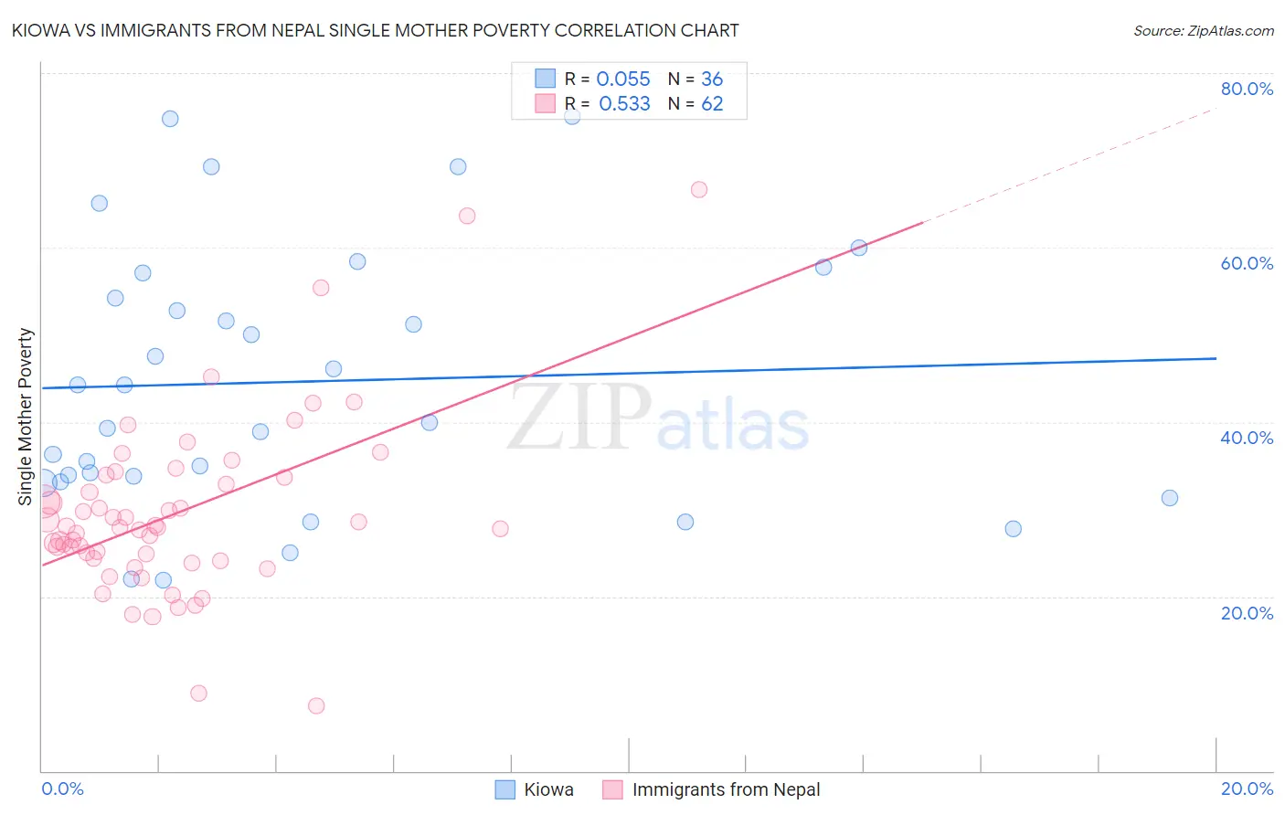 Kiowa vs Immigrants from Nepal Single Mother Poverty