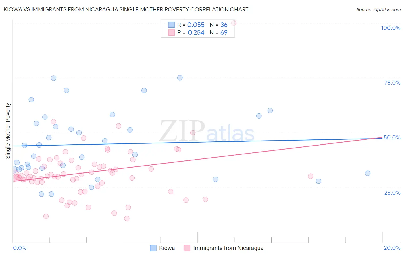 Kiowa vs Immigrants from Nicaragua Single Mother Poverty