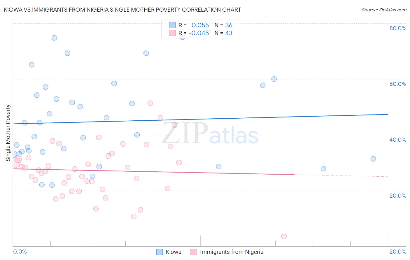 Kiowa vs Immigrants from Nigeria Single Mother Poverty