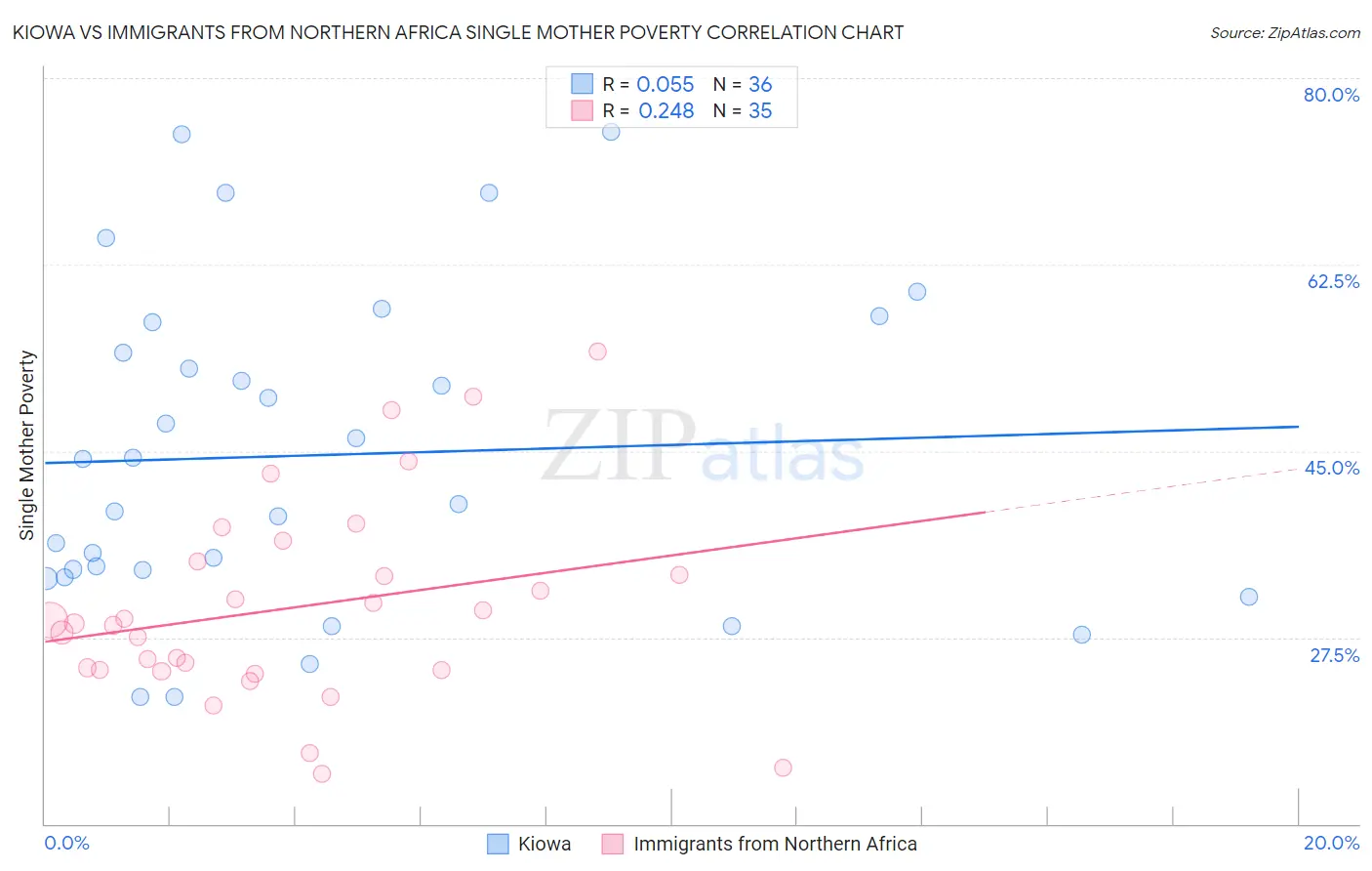 Kiowa vs Immigrants from Northern Africa Single Mother Poverty