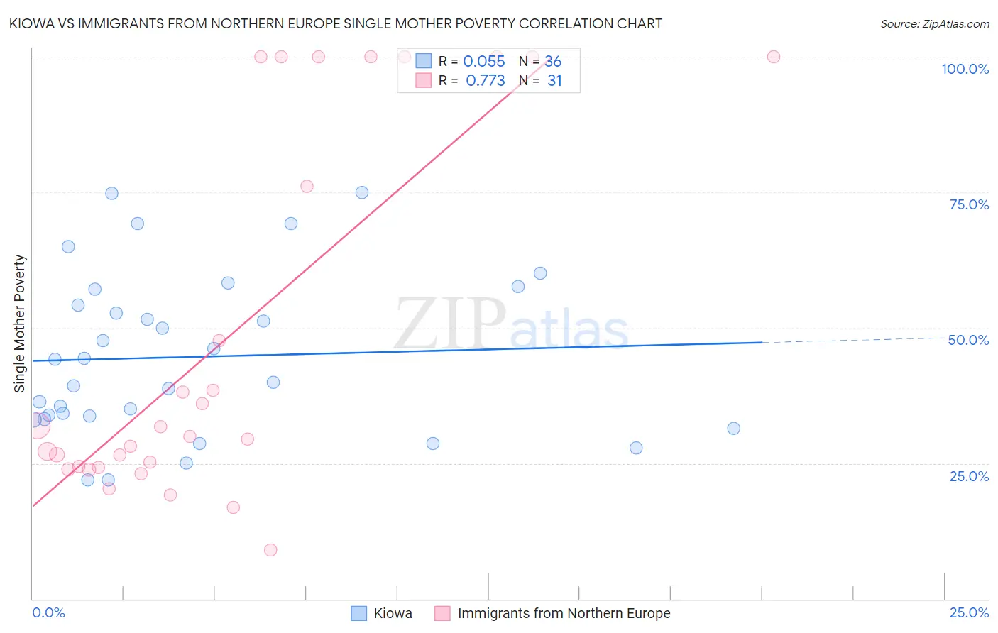 Kiowa vs Immigrants from Northern Europe Single Mother Poverty