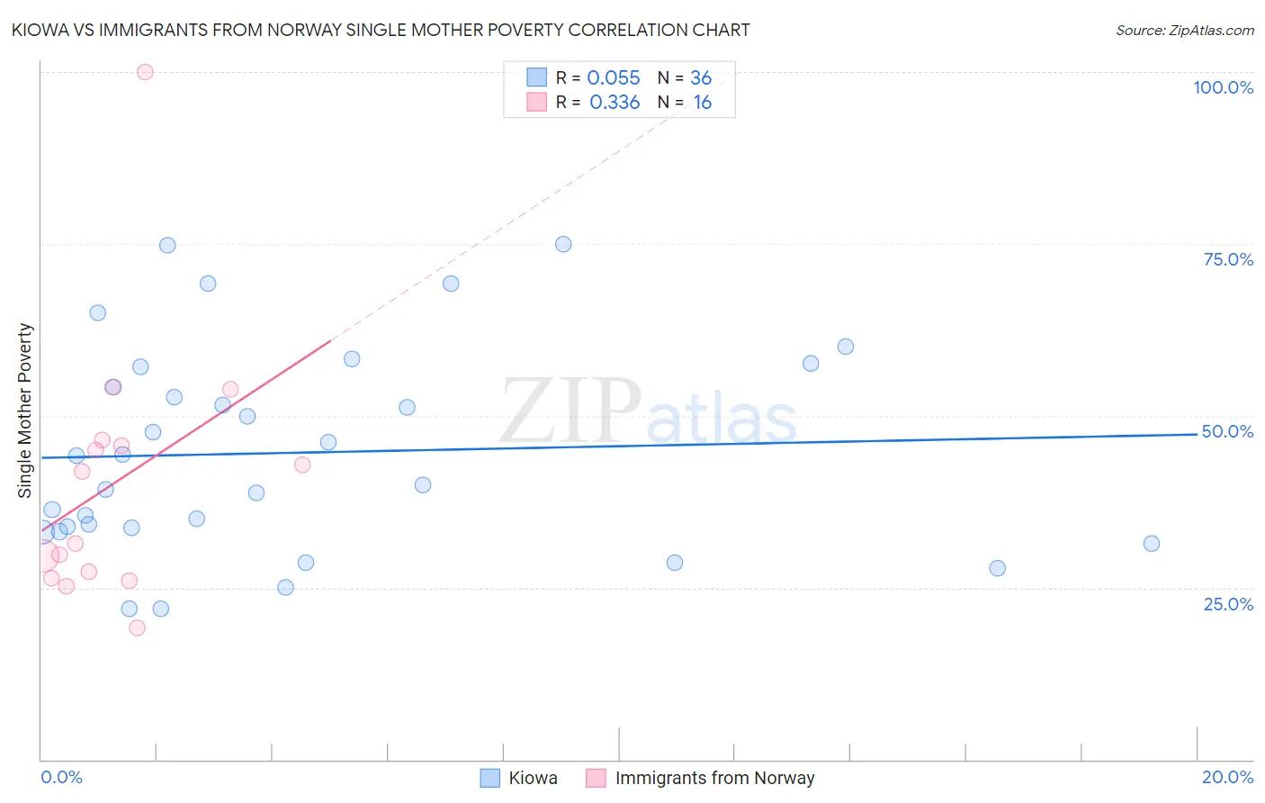 Kiowa vs Immigrants from Norway Single Mother Poverty