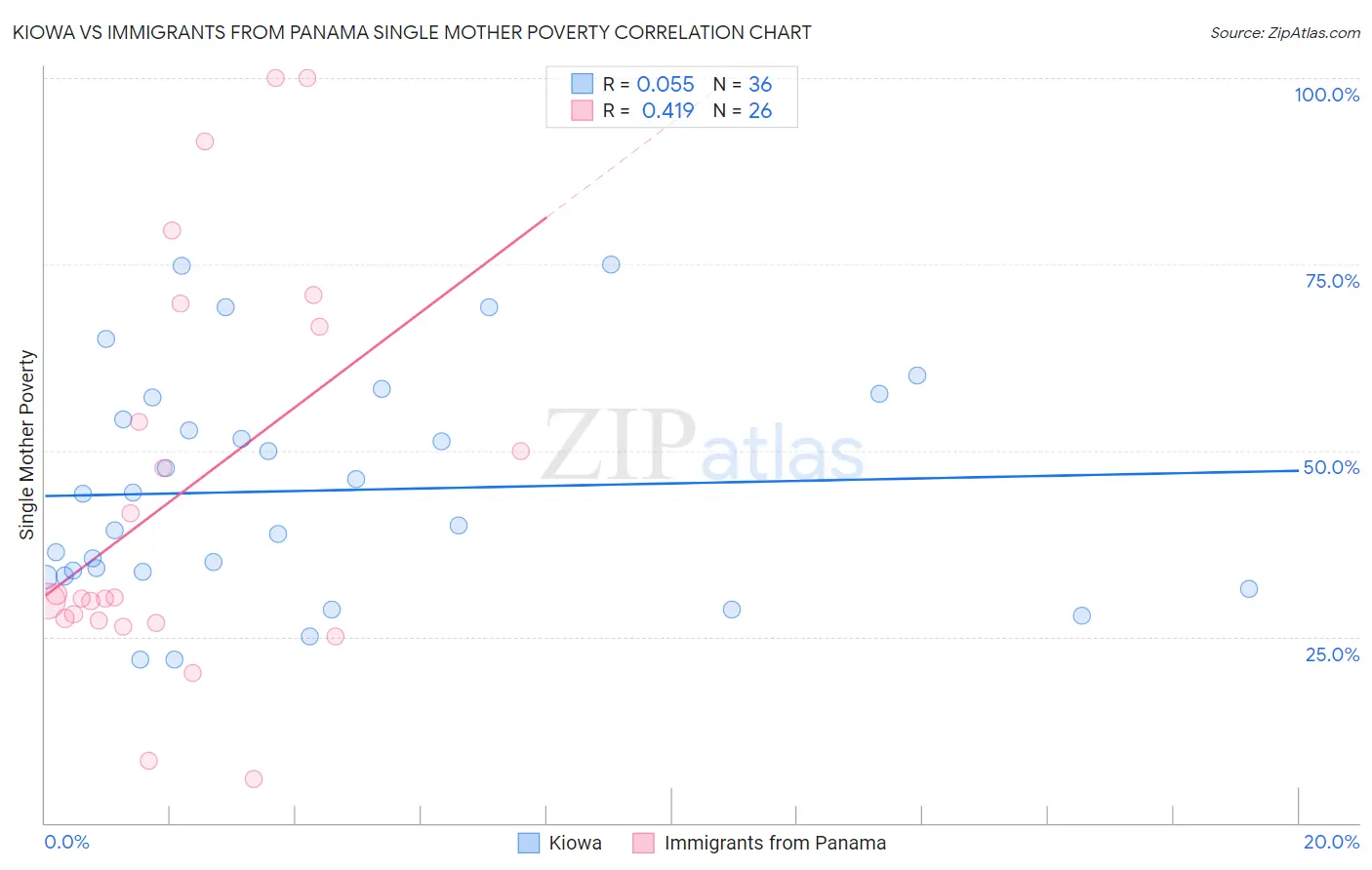 Kiowa vs Immigrants from Panama Single Mother Poverty