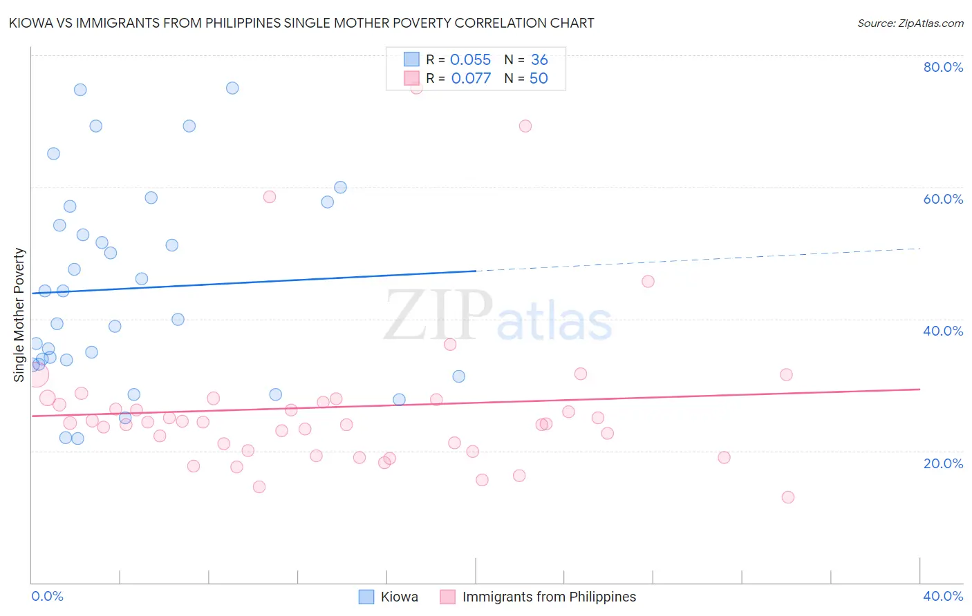 Kiowa vs Immigrants from Philippines Single Mother Poverty