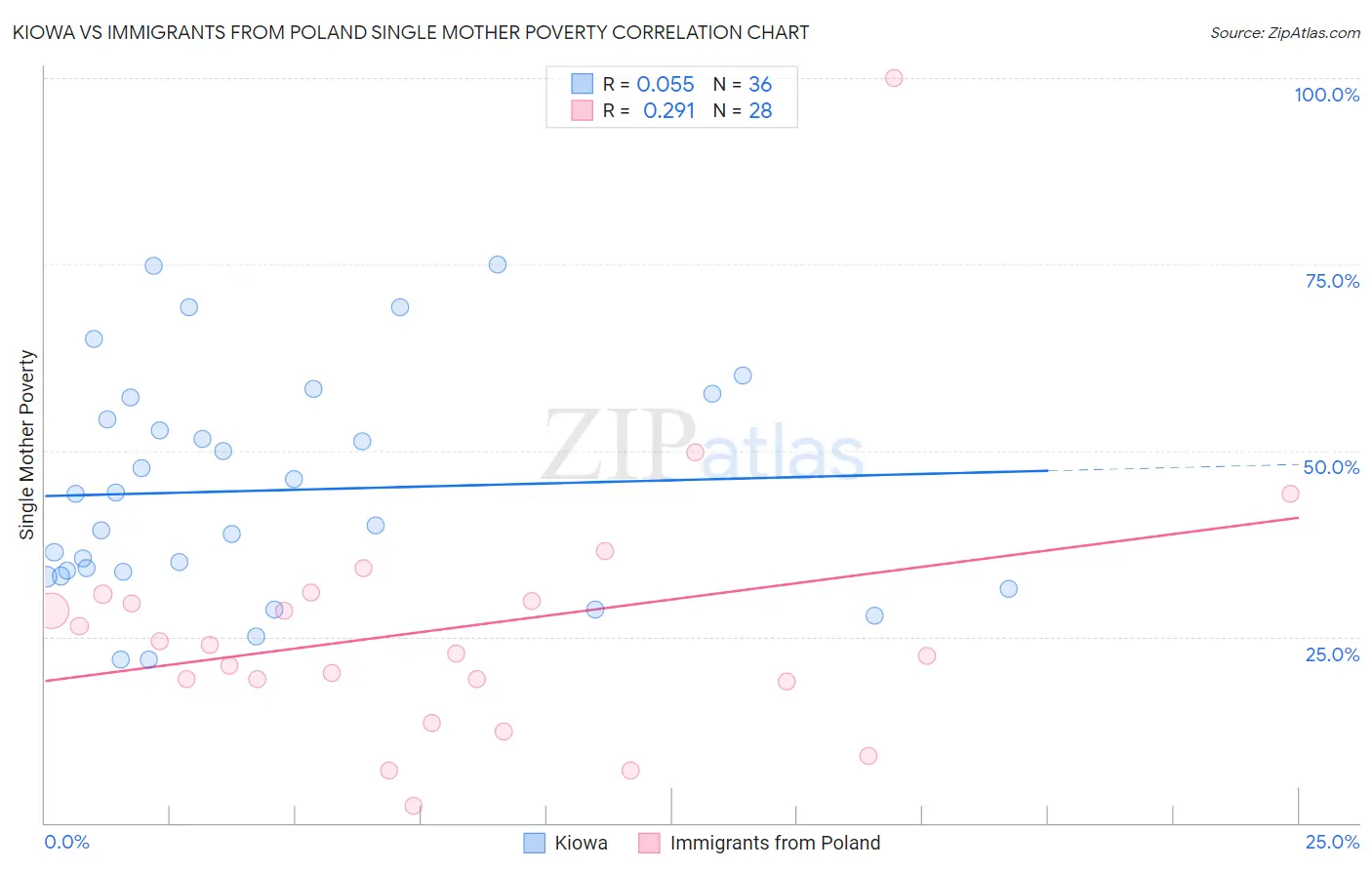 Kiowa vs Immigrants from Poland Single Mother Poverty