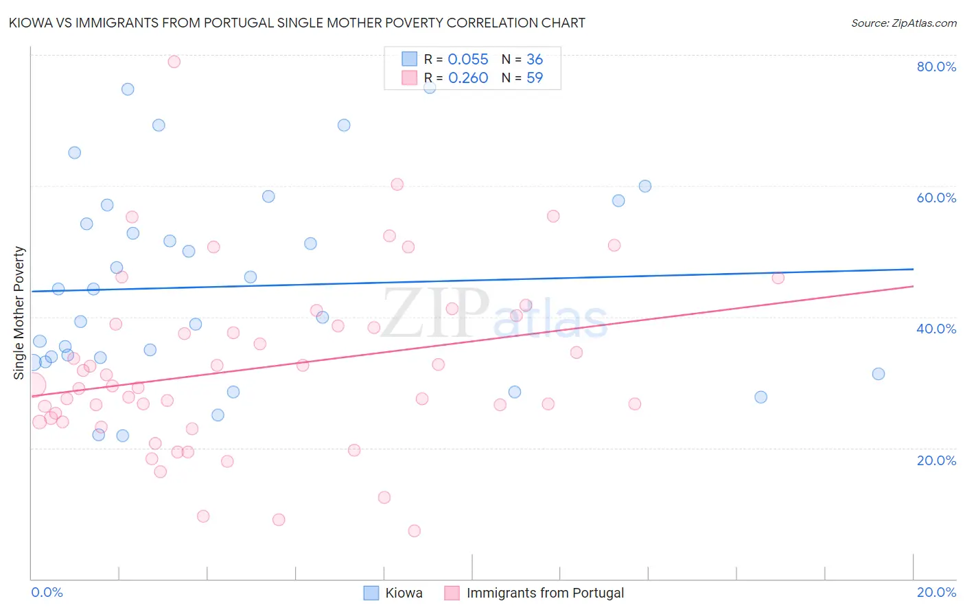 Kiowa vs Immigrants from Portugal Single Mother Poverty