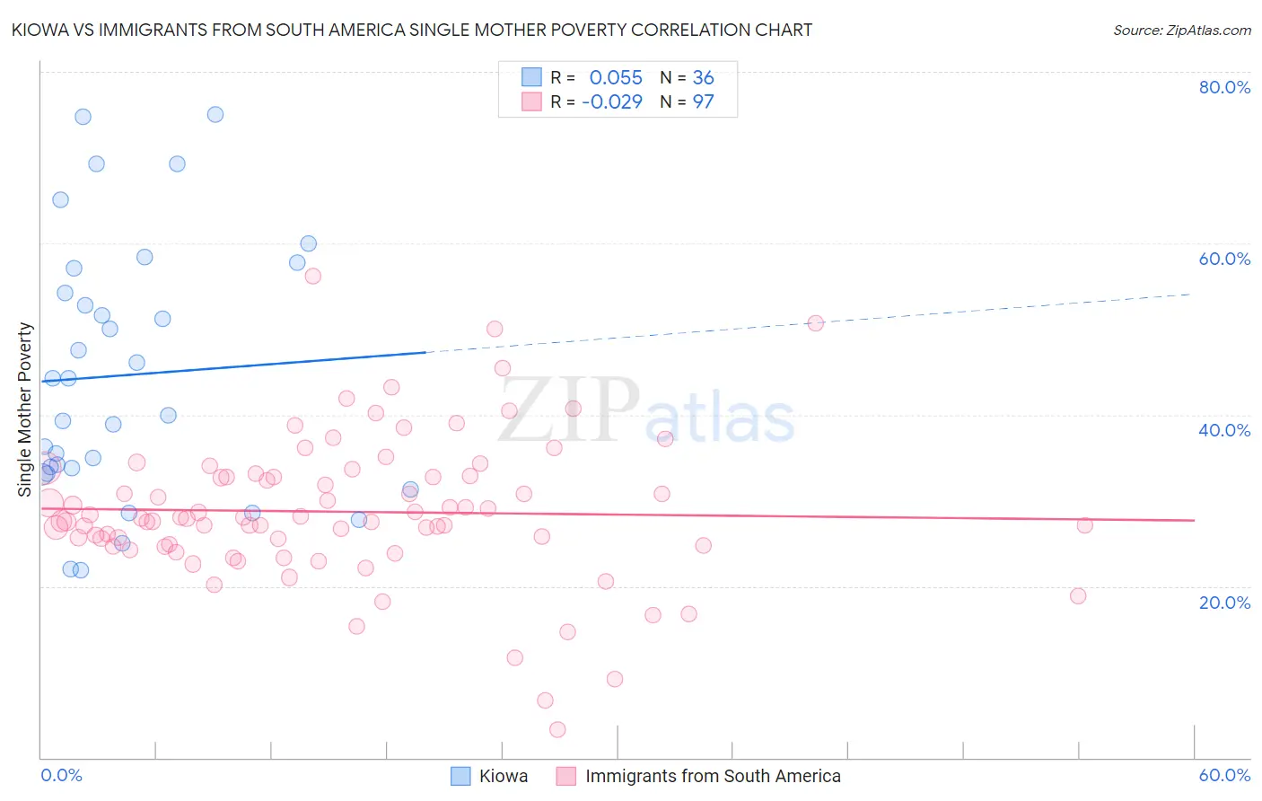 Kiowa vs Immigrants from South America Single Mother Poverty