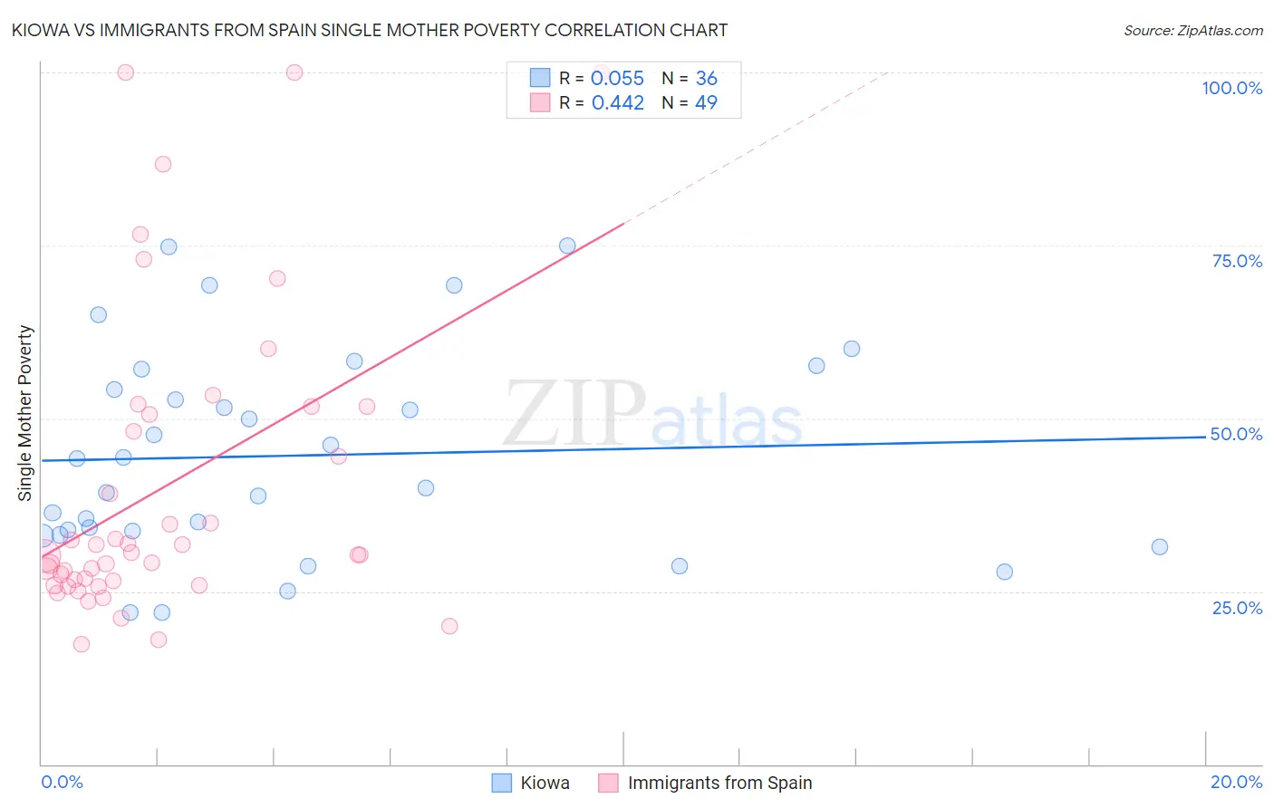 Kiowa vs Immigrants from Spain Single Mother Poverty