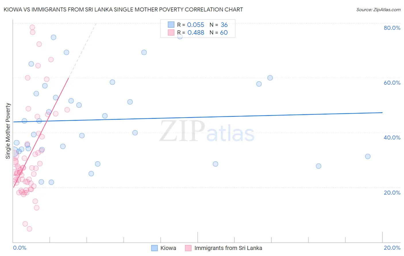 Kiowa vs Immigrants from Sri Lanka Single Mother Poverty