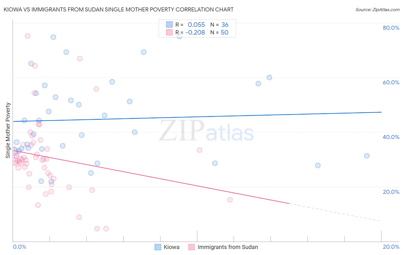 Kiowa vs Immigrants from Sudan Single Mother Poverty