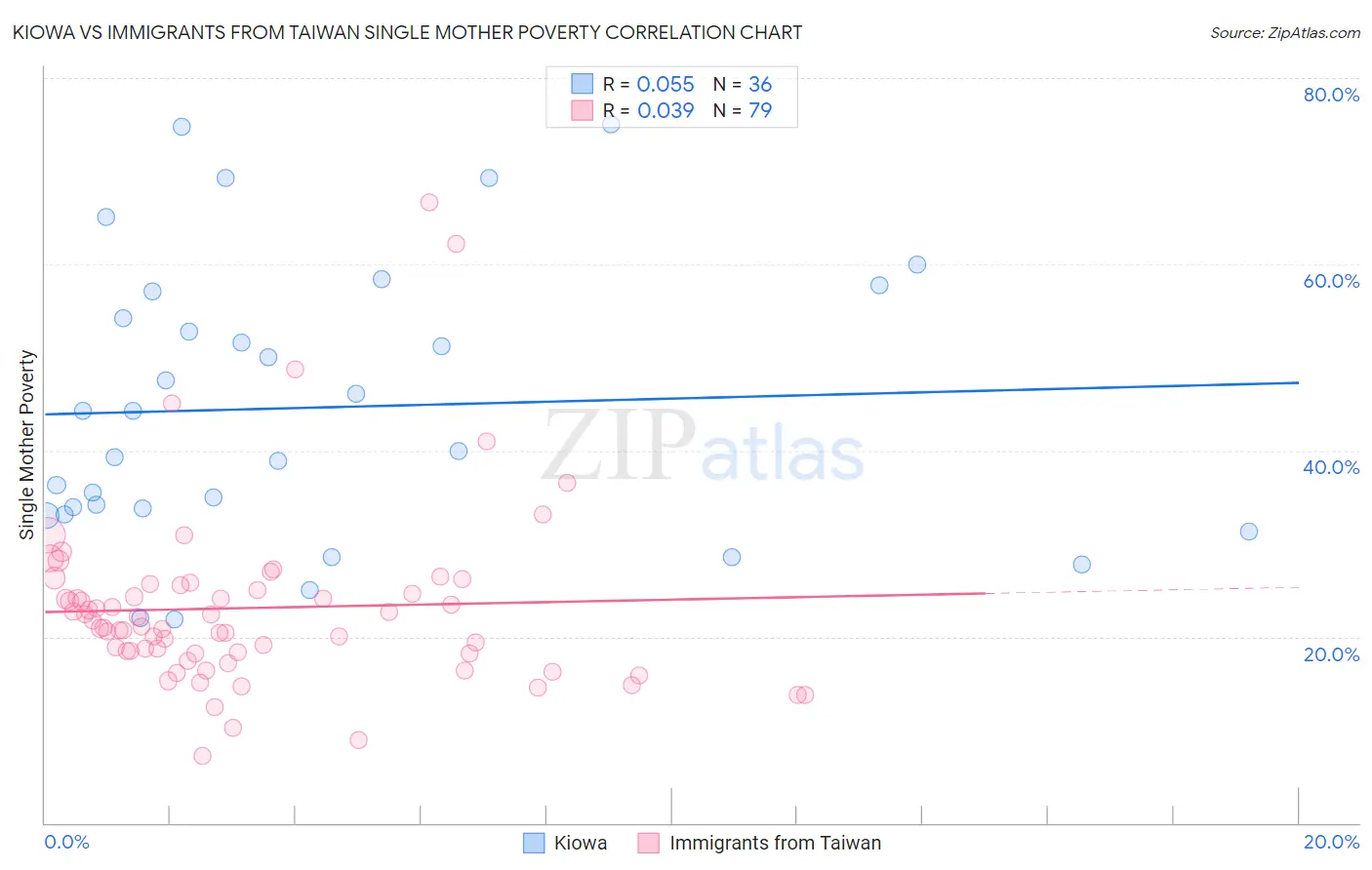 Kiowa vs Immigrants from Taiwan Single Mother Poverty