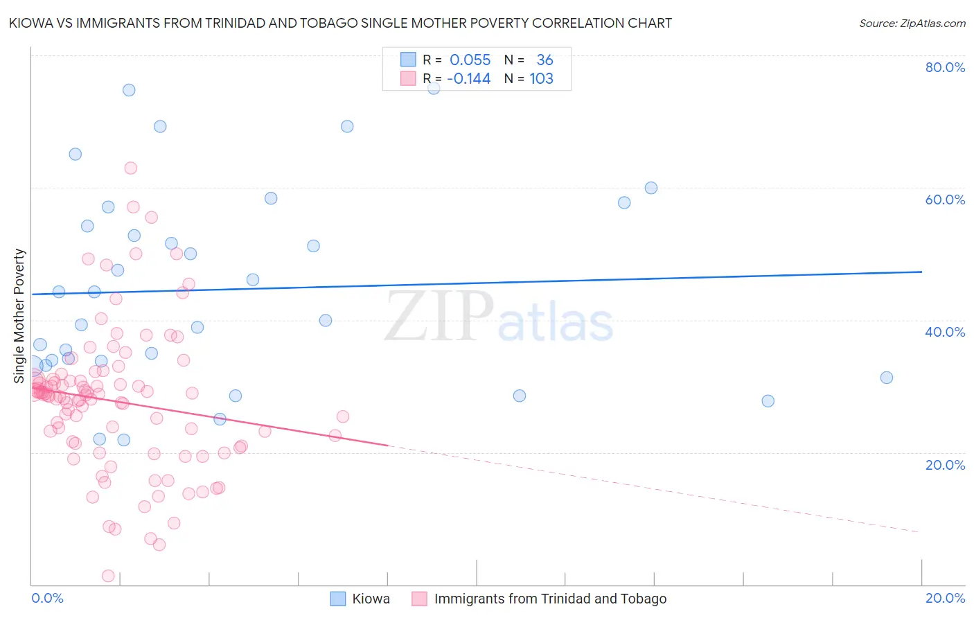 Kiowa vs Immigrants from Trinidad and Tobago Single Mother Poverty