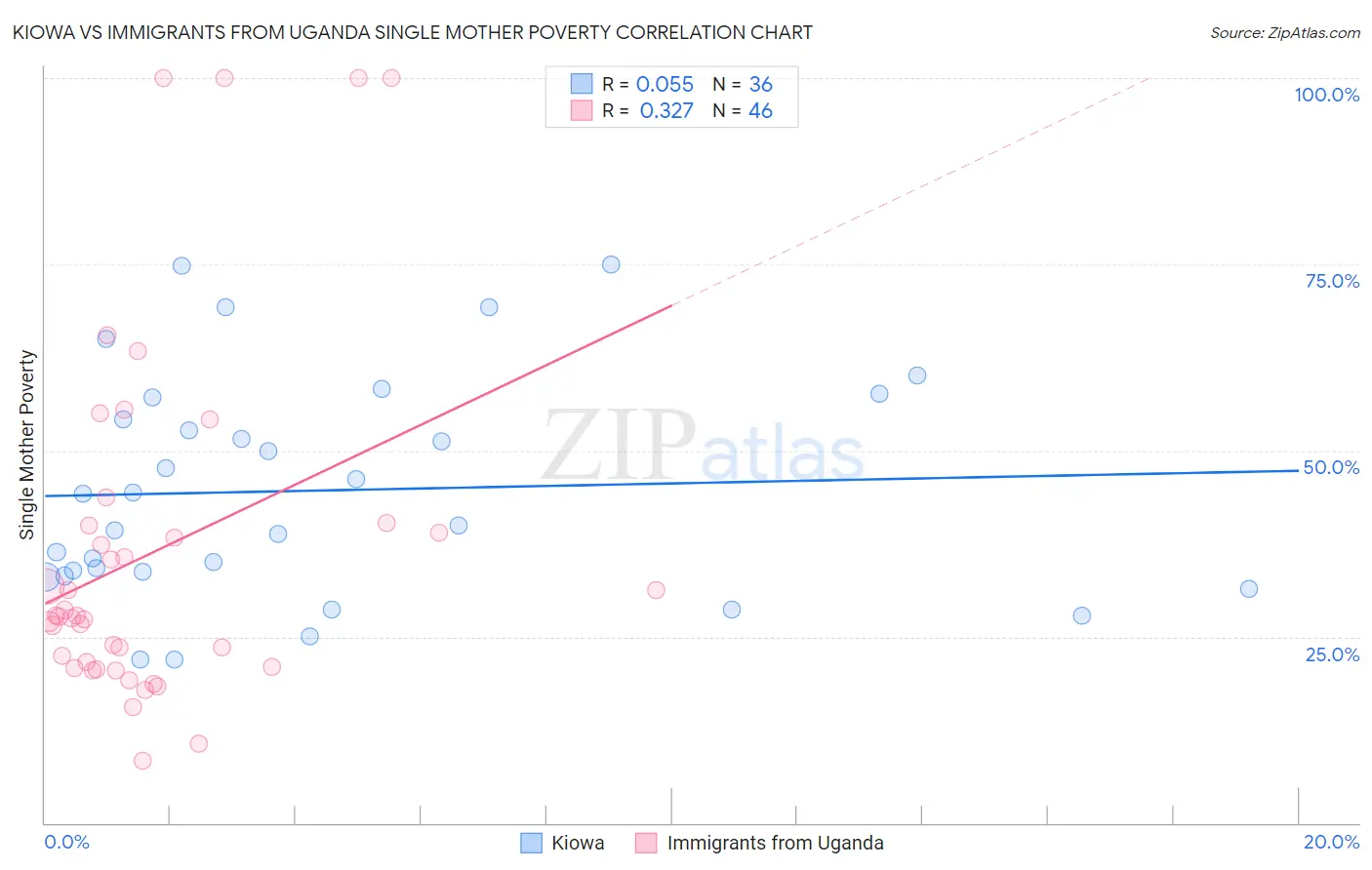 Kiowa vs Immigrants from Uganda Single Mother Poverty