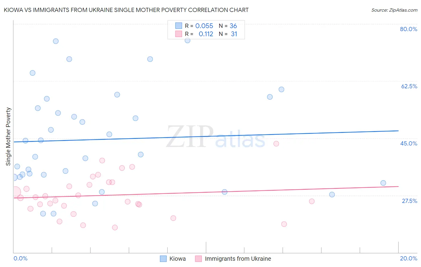 Kiowa vs Immigrants from Ukraine Single Mother Poverty