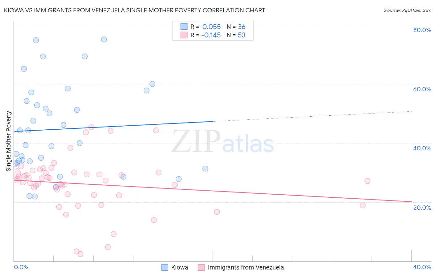 Kiowa vs Immigrants from Venezuela Single Mother Poverty