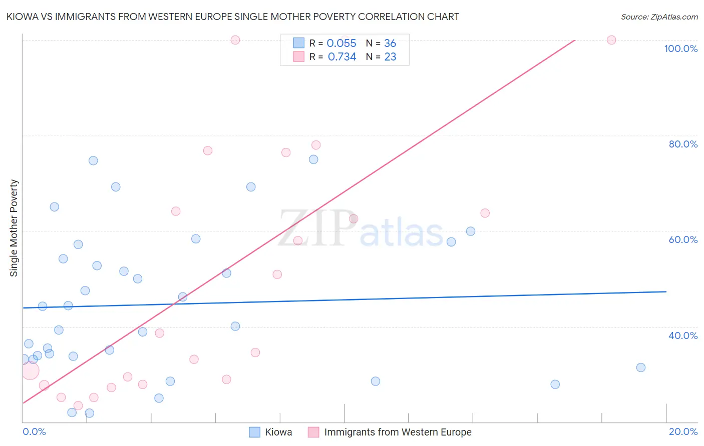 Kiowa vs Immigrants from Western Europe Single Mother Poverty