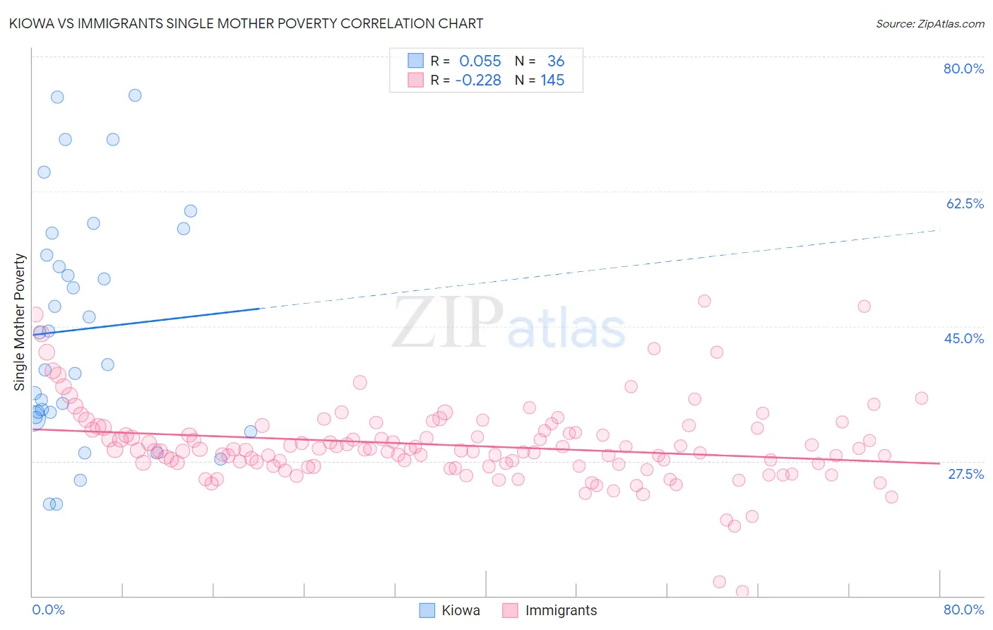 Kiowa vs Immigrants Single Mother Poverty