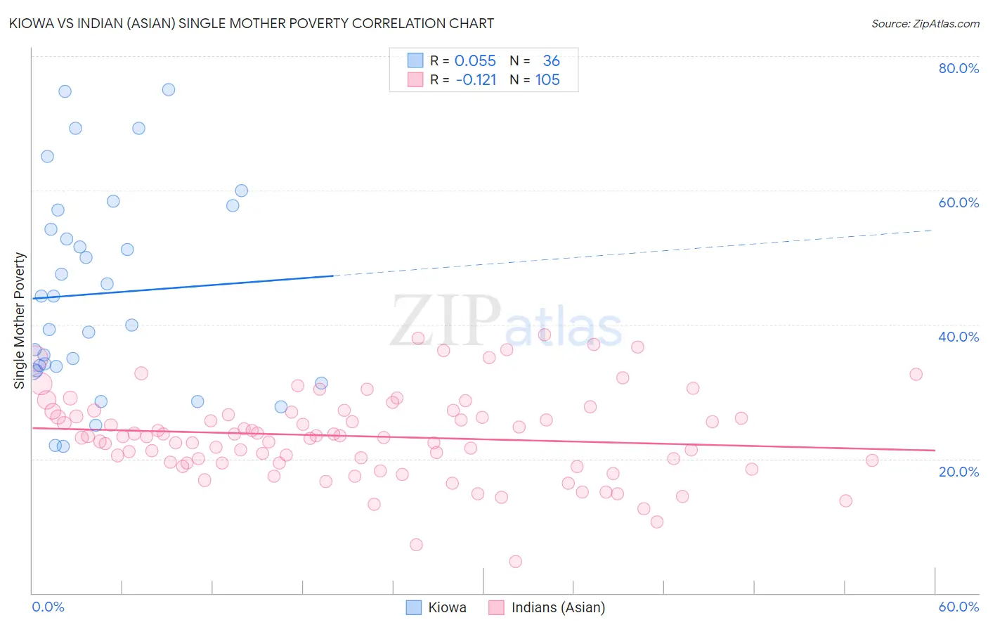 Kiowa vs Indian (Asian) Single Mother Poverty