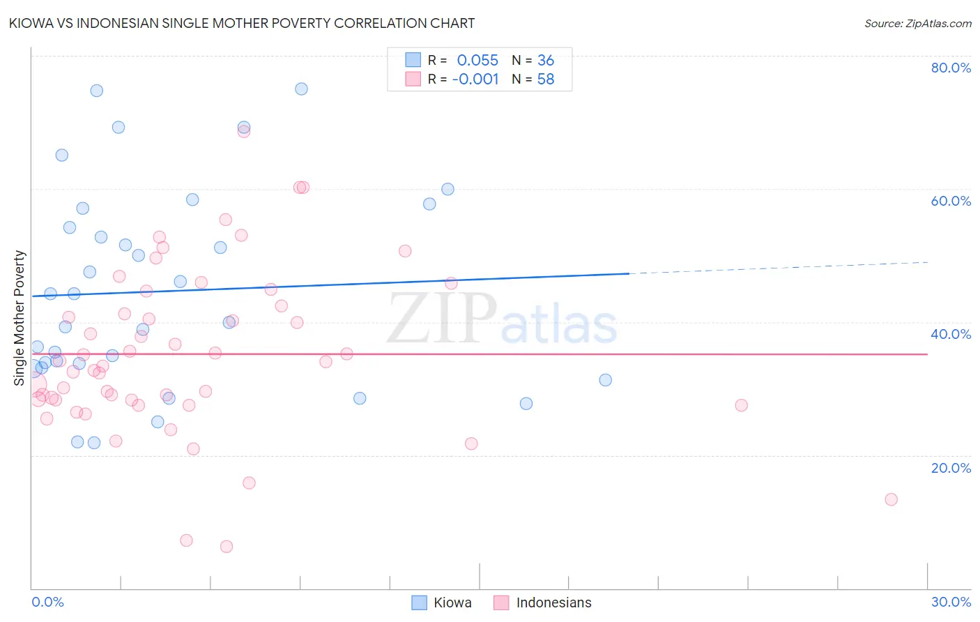 Kiowa vs Indonesian Single Mother Poverty