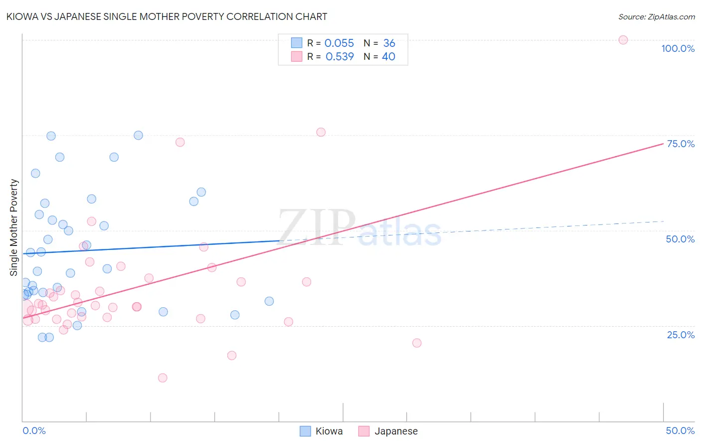 Kiowa vs Japanese Single Mother Poverty