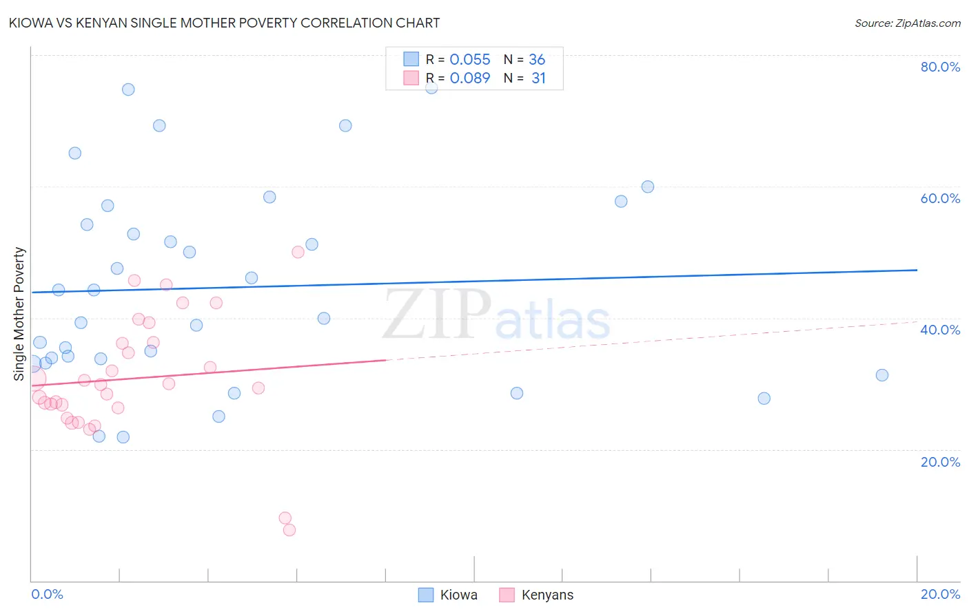 Kiowa vs Kenyan Single Mother Poverty