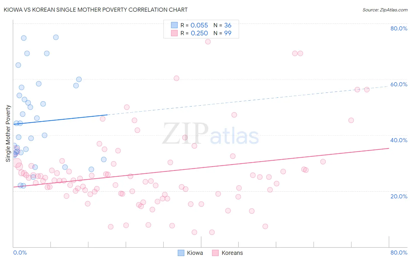 Kiowa vs Korean Single Mother Poverty