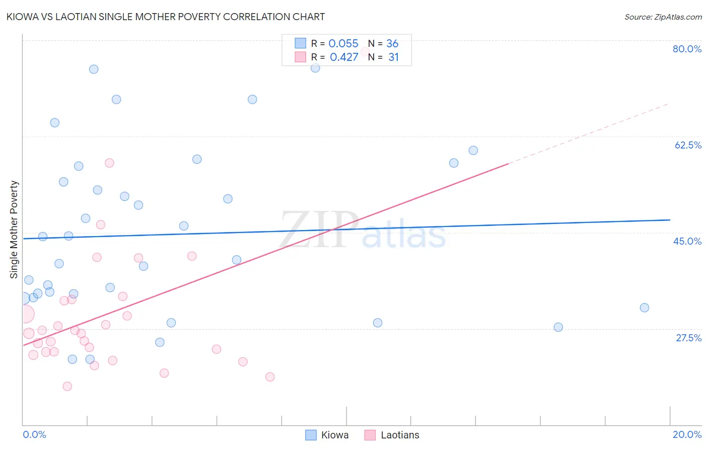 Kiowa vs Laotian Single Mother Poverty