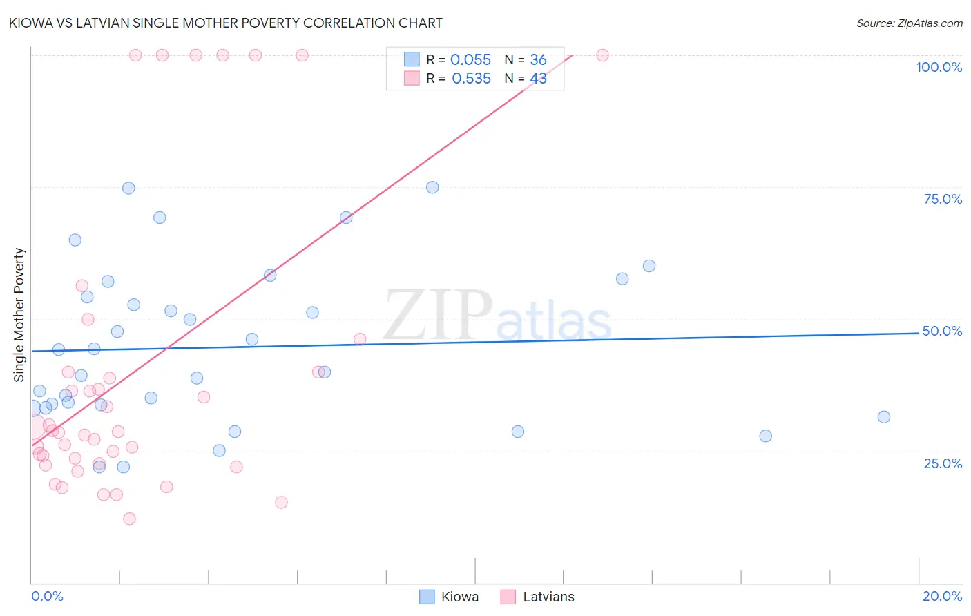 Kiowa vs Latvian Single Mother Poverty