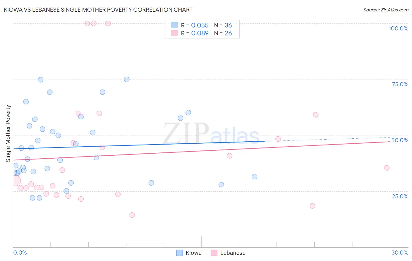 Kiowa vs Lebanese Single Mother Poverty