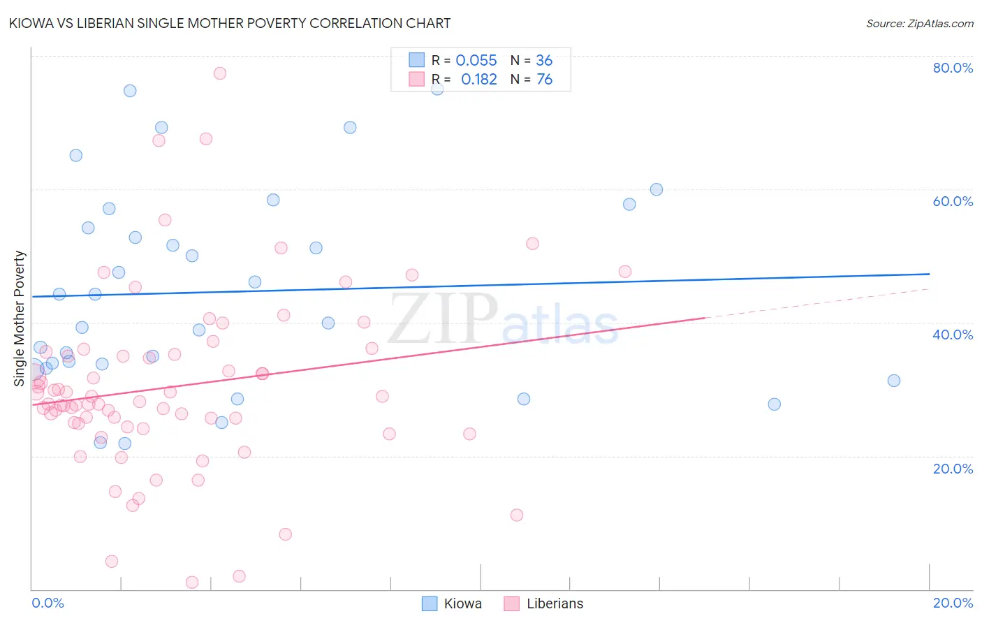 Kiowa vs Liberian Single Mother Poverty