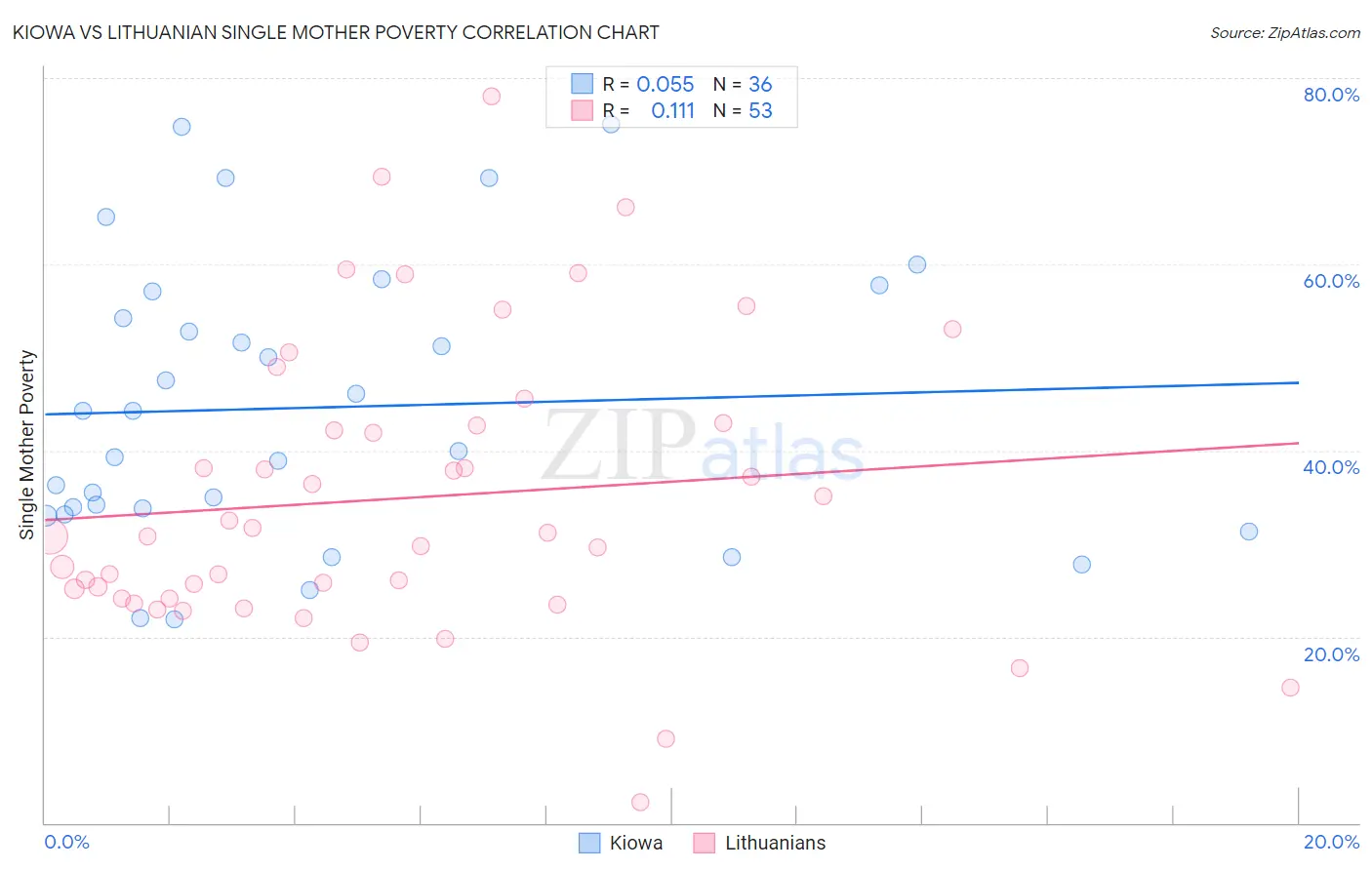 Kiowa vs Lithuanian Single Mother Poverty