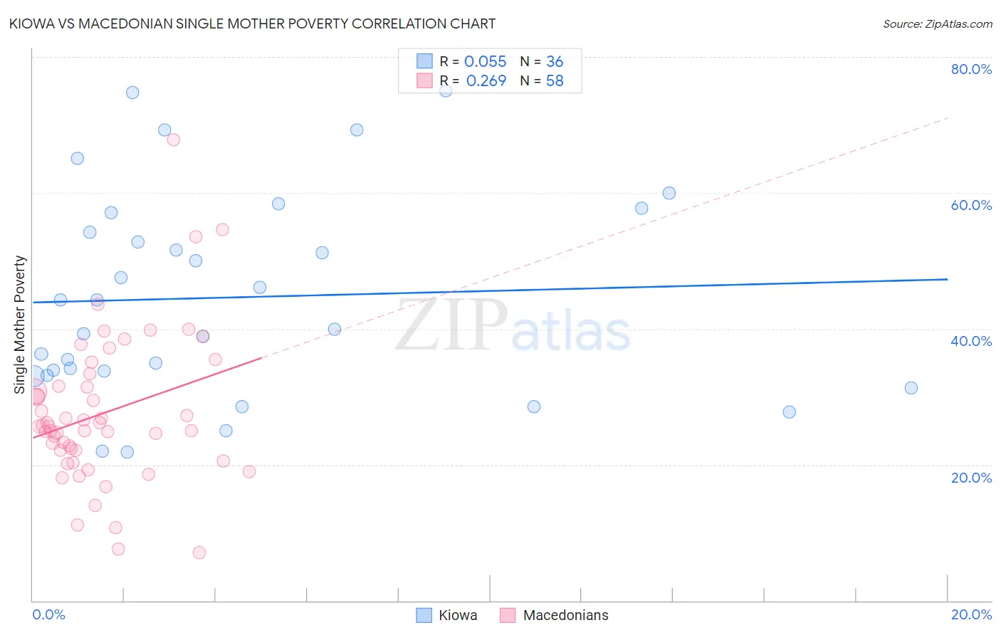 Kiowa vs Macedonian Single Mother Poverty
