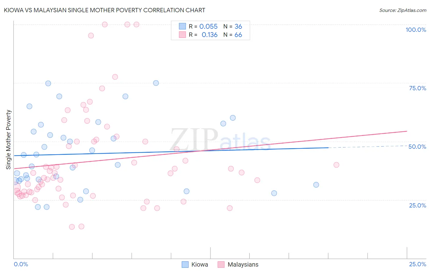 Kiowa vs Malaysian Single Mother Poverty