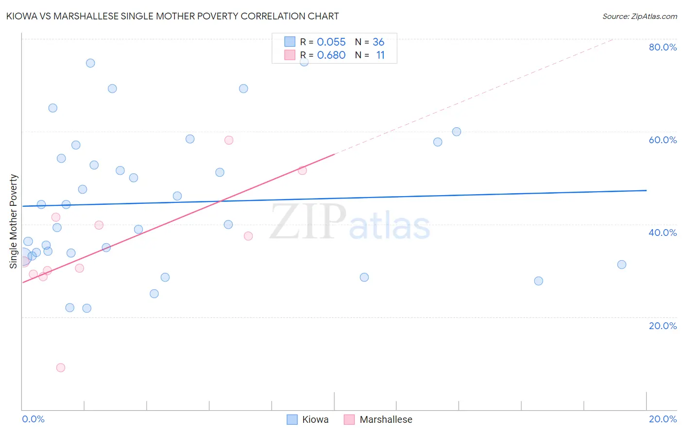 Kiowa vs Marshallese Single Mother Poverty