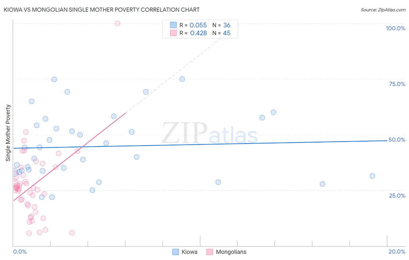 Kiowa vs Mongolian Single Mother Poverty