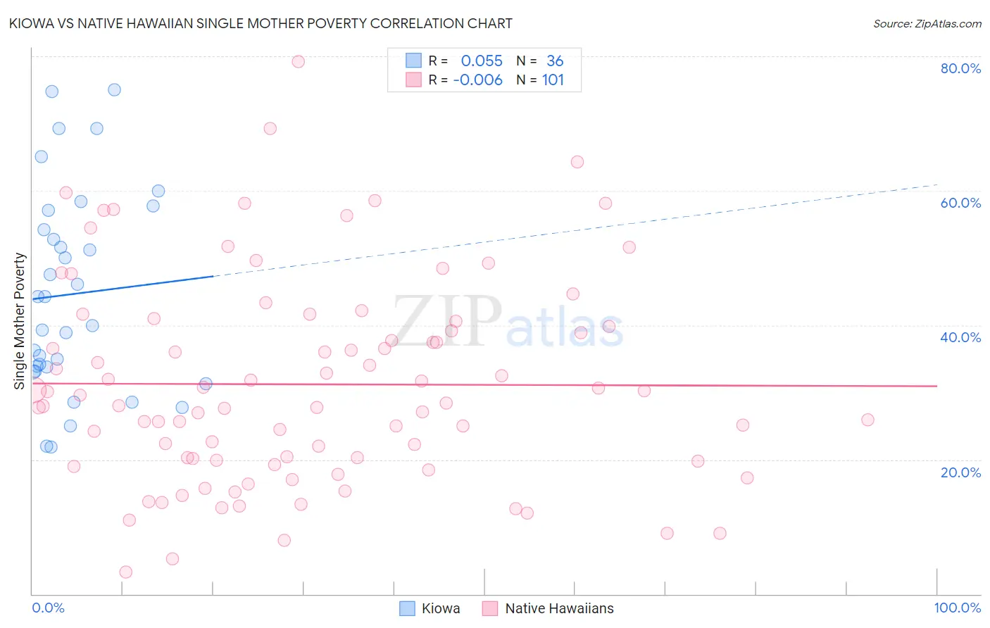 Kiowa vs Native Hawaiian Single Mother Poverty