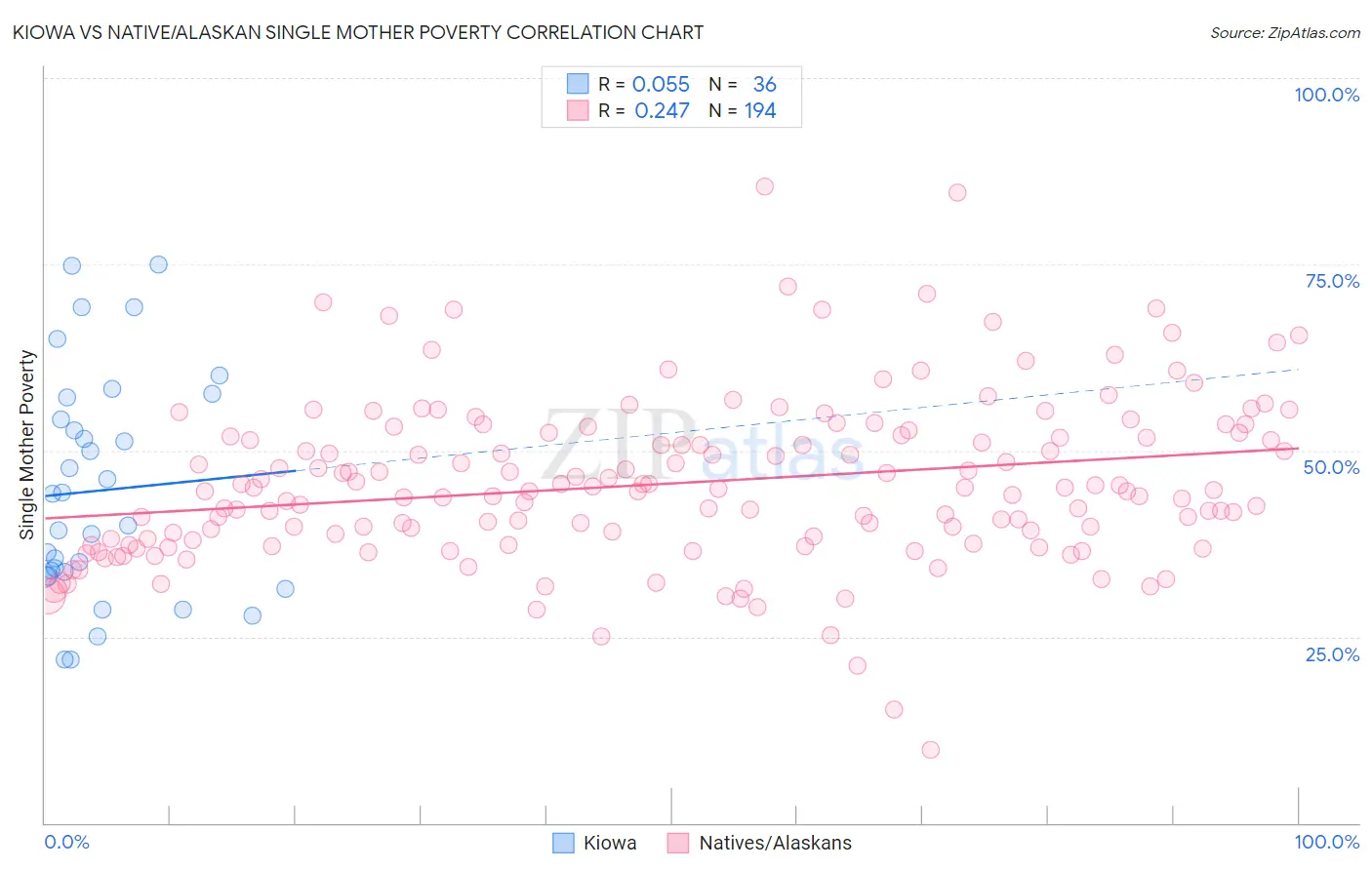 Kiowa vs Native/Alaskan Single Mother Poverty