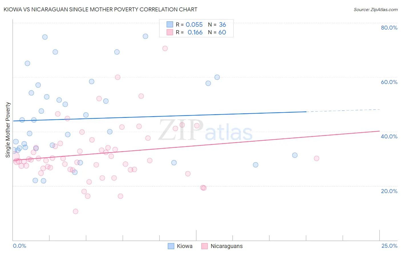 Kiowa vs Nicaraguan Single Mother Poverty