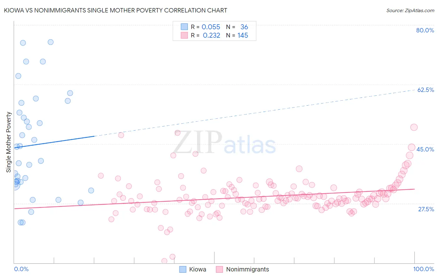 Kiowa vs Nonimmigrants Single Mother Poverty