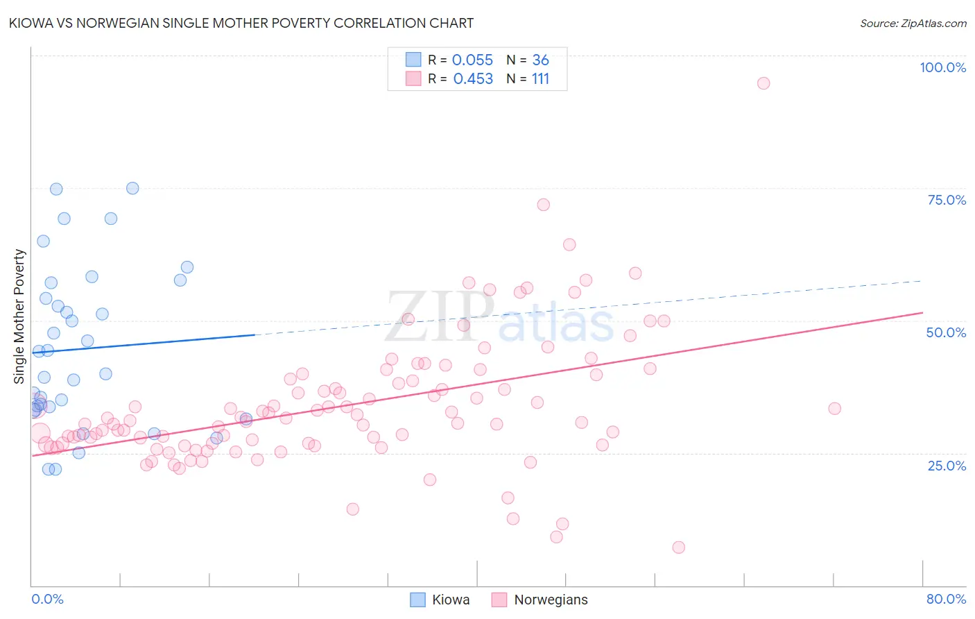 Kiowa vs Norwegian Single Mother Poverty