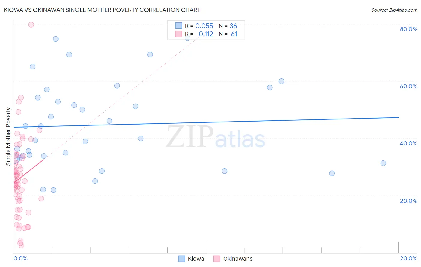 Kiowa vs Okinawan Single Mother Poverty