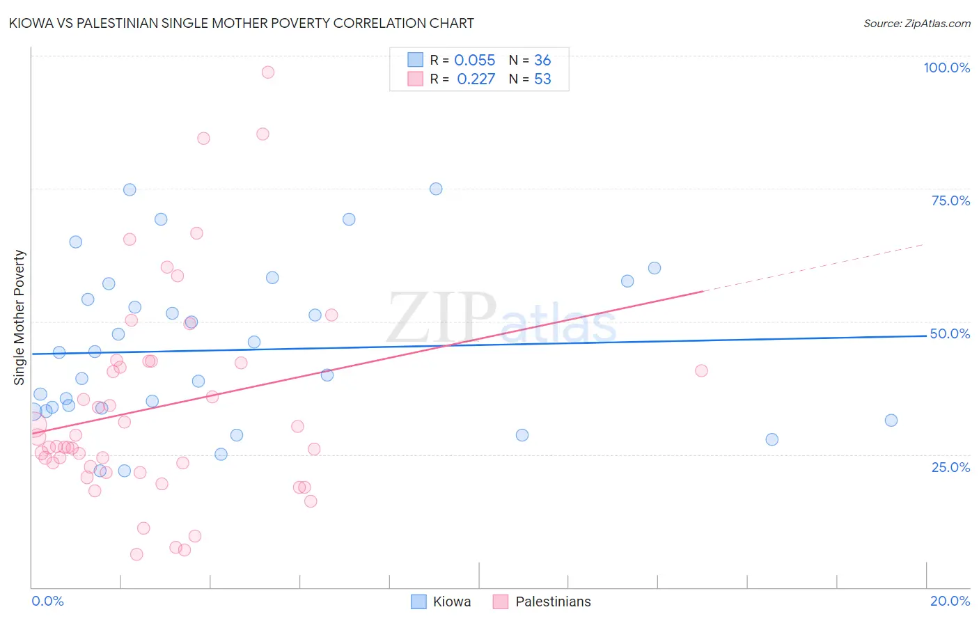Kiowa vs Palestinian Single Mother Poverty